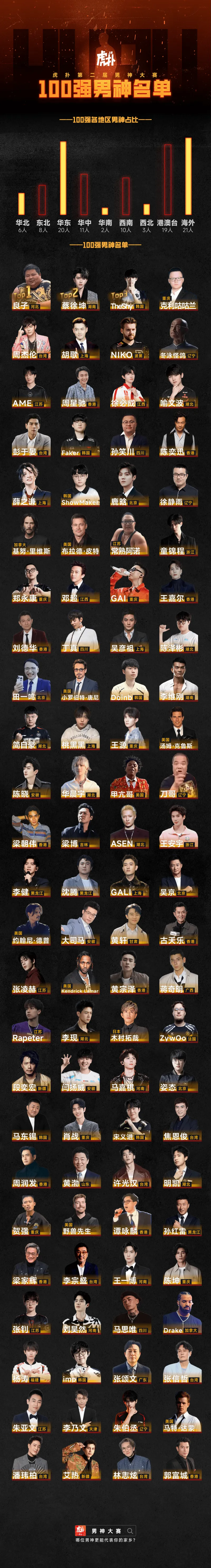 PG模拟器-【第二届男神大赛】100强名单公布，你的家乡男神入围了吗？